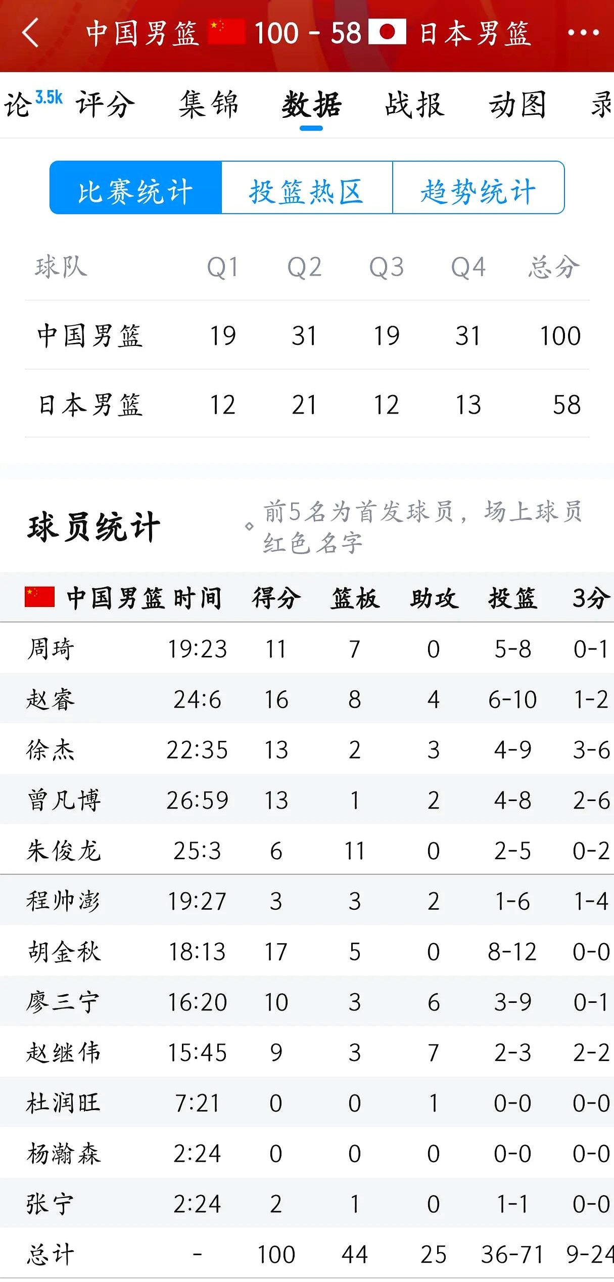 强队连胜,实力占据联赛头名 强队连胜,实力占据联赛头名