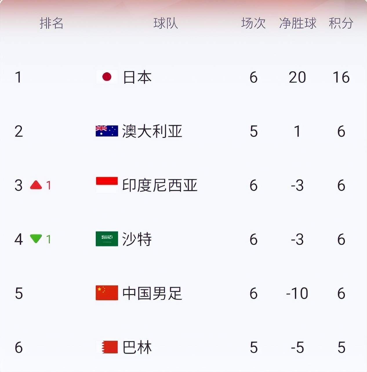 山东鲁能客场不敌江苏苏宁，积分跌至第四！