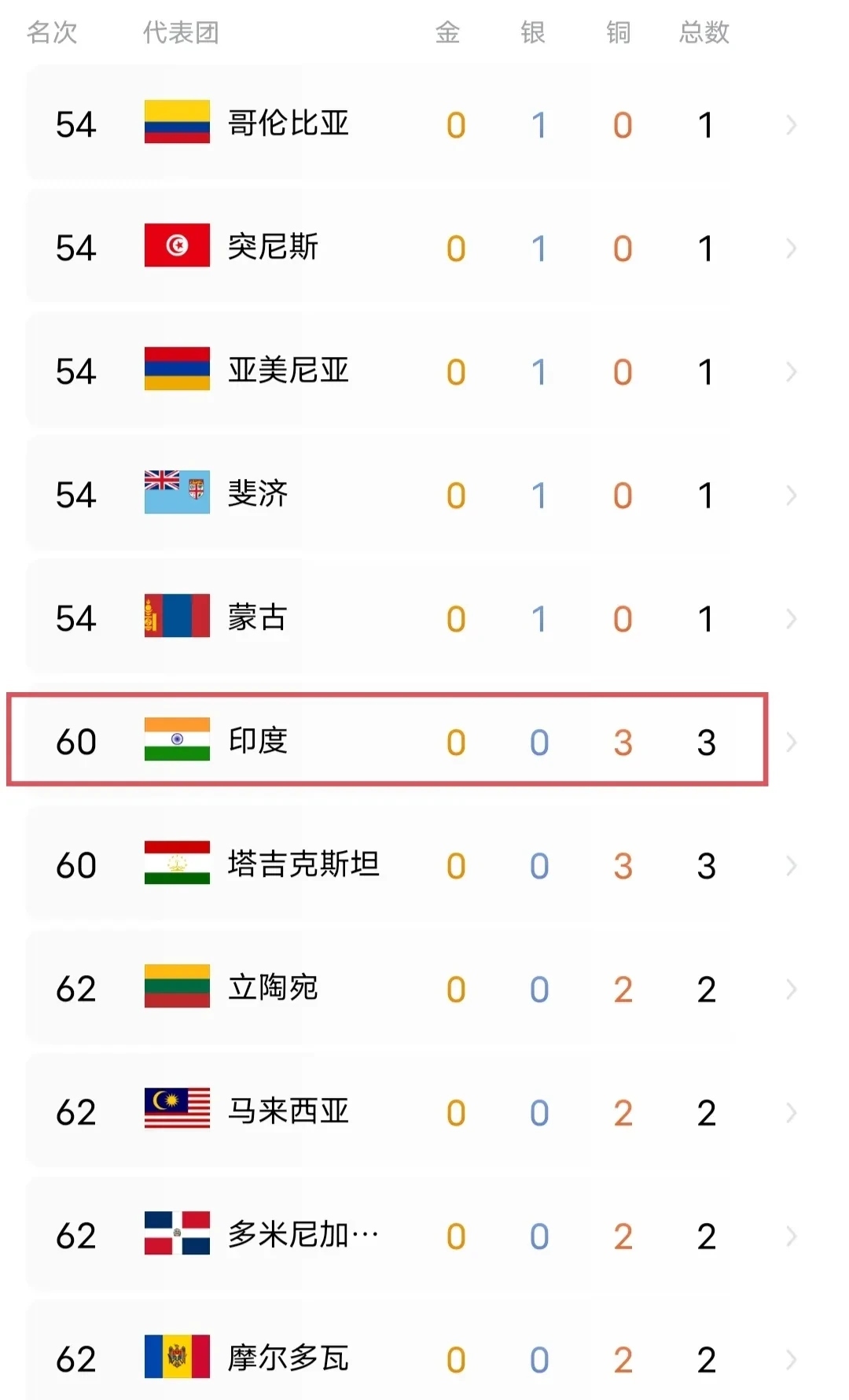 印度运动员备战状态出色,备战成绩可观的简单介绍 印度运动员备战状态出色,备战成绩可观的简单介绍