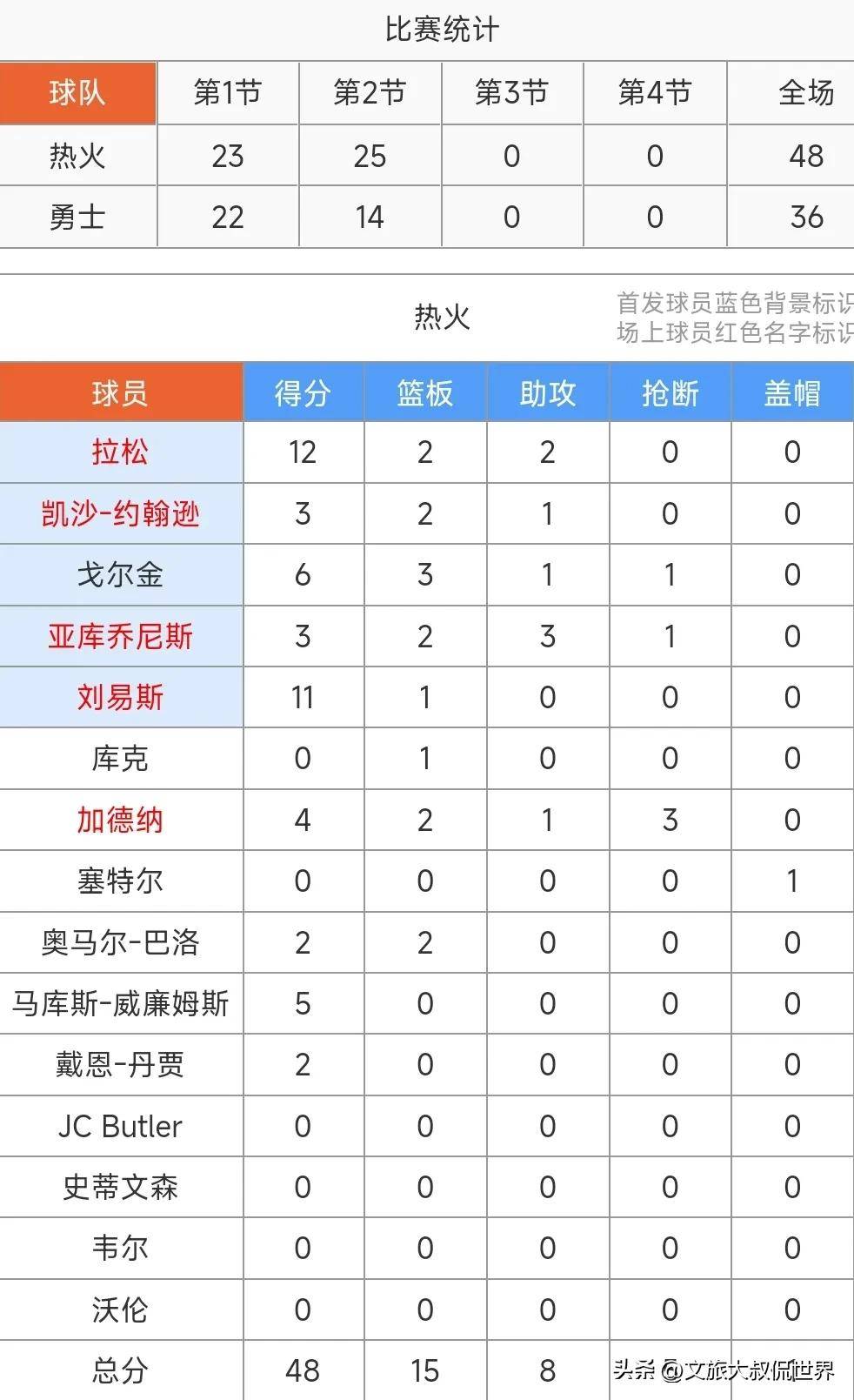 热火主场击败勇士，全队表现火爆